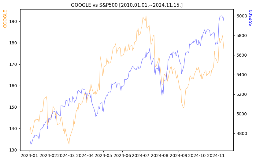 구글 vs S&P500 비교 차트 [2024.01.01.~2024.11.15.]