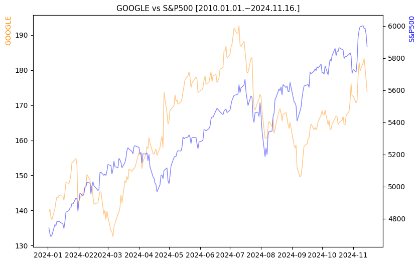 구글 vs S&P500 비교 차트 [2024.01.01.~2024.11.16.]