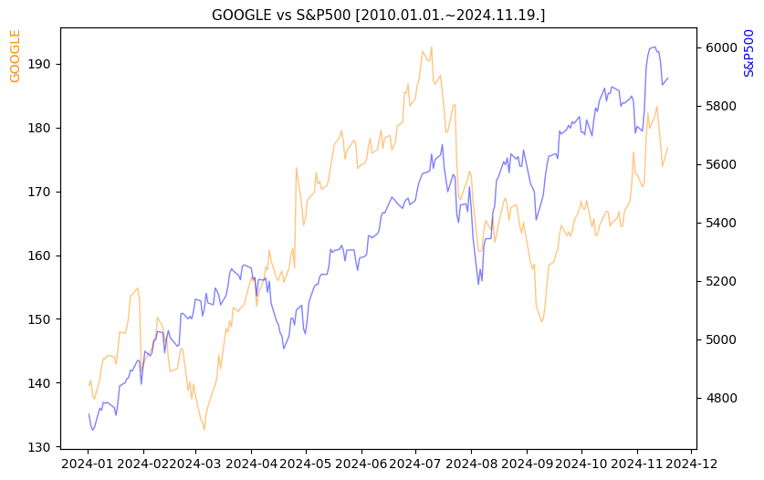 구글 vs S&P500 비교 차트 [2024.01.01.~2024.11.19.]