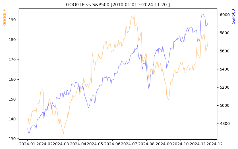 구글 vs S&P500 비교 차트 [2024.01.01.~2024.11.20.]