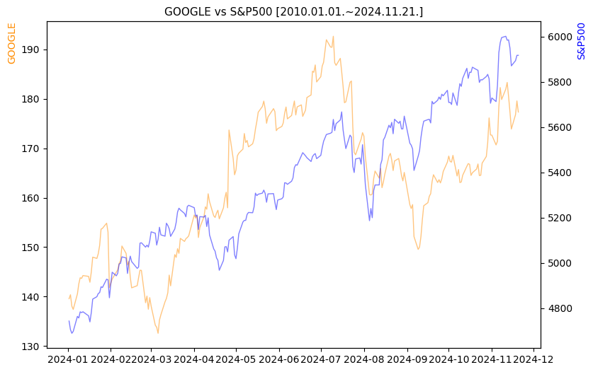 구글 vs S&P500 비교 차트 [2024.01.01.~2024.11.21.]