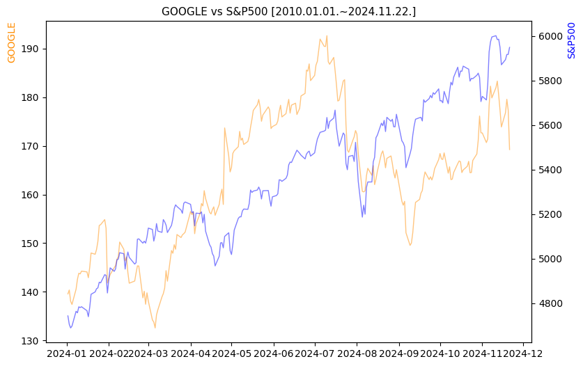 구글 vs S&P500 비교 차트 [2024.01.01.~2024.11.22.]