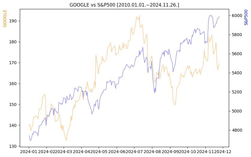 구글 vs S&P500 비교 차트 [2024.01.01.~2024.11.26.]
