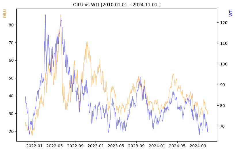 OILU vs WTI 비교 차트 [2020.01.01.~2024.11.01.]