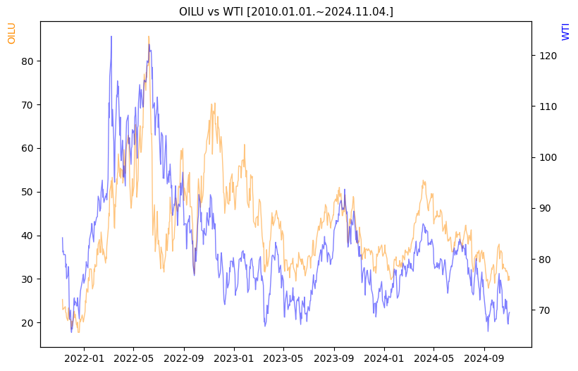 OILU vs WTI 비교 차트 [2020.01.01.~2024.11.04.]