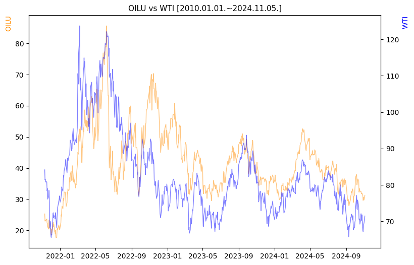 OILU vs WTI 비교 차트 [2020.01.01.~2024.11.05.]