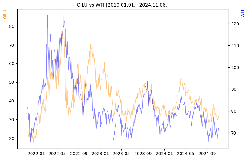 OILU vs WTI 비교 차트 [2020.01.01.~2024.11.06.]