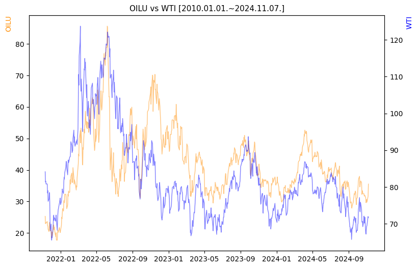 OILU vs WTI 비교 차트 [2020.01.01.~2024.11.07.]