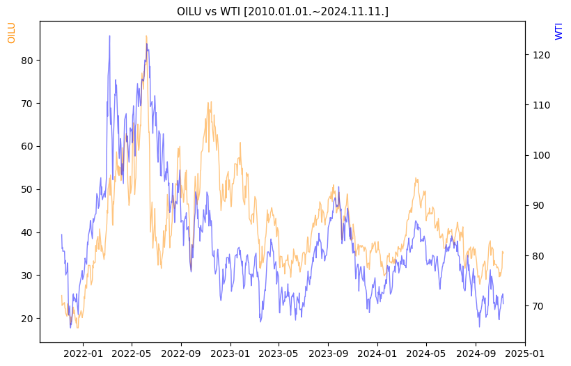 OILU vs WTI 비교 차트 [2020.01.01.~2024.11.11.]