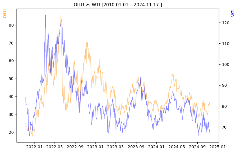 OILU vs WTI 비교 차트 [2020.01.01.~2024.11.17.]