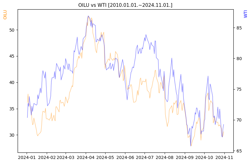 OILU vs WTI 비교 차트 [2024.01.01.~2024.11.01.]