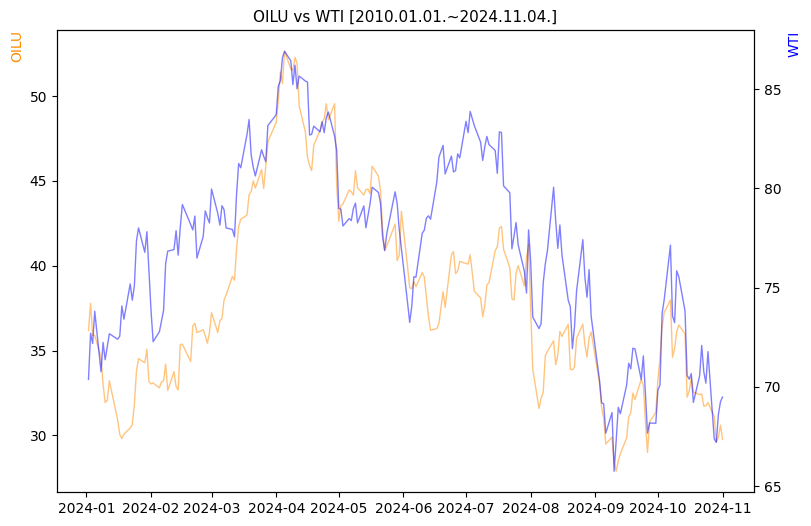 OILU vs WTI 비교 차트 [2024.01.01.~2024.11.04.]