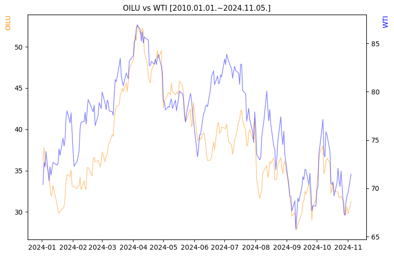 OILU vs WTI 비교 차트 [2024.01.01.~2024.11.05.]