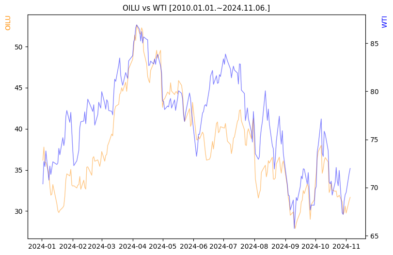 OILU vs WTI 비교 차트 [2024.01.01.~2024.11.06.]