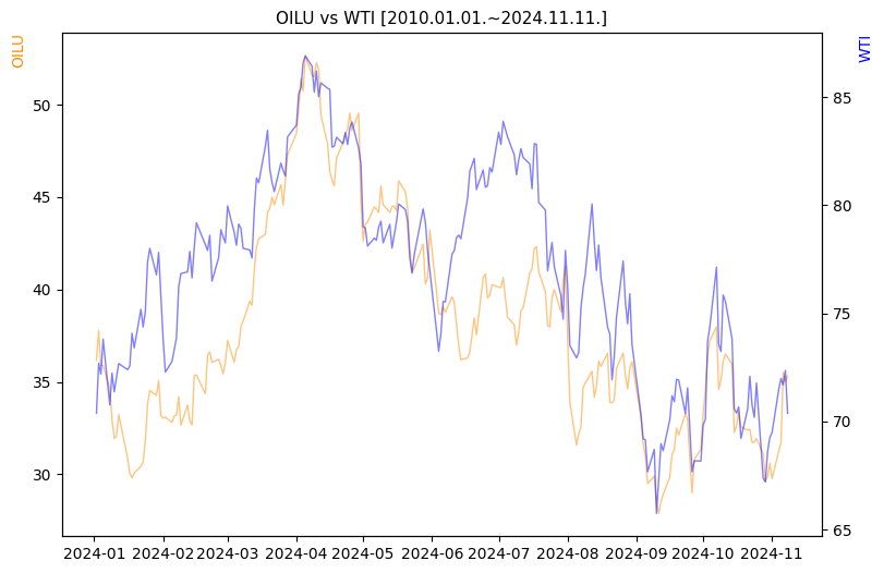 OILU vs WTI 비교 차트 [2024.01.01.~2024.11.11.]