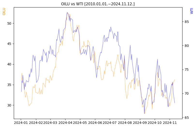 OILU vs WTI 비교 차트 [2024.01.01.~2024.11.12.]
