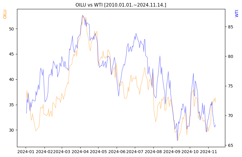 OILU vs WTI 비교 차트 [2024.01.01.~2024.11.14.]