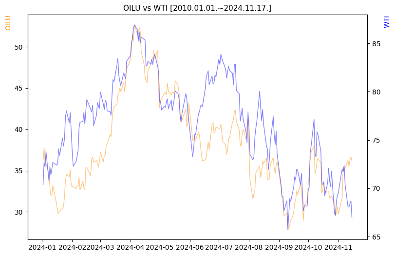 OILU vs WTI 비교 차트 [2024.01.01.~2024.11.17.]