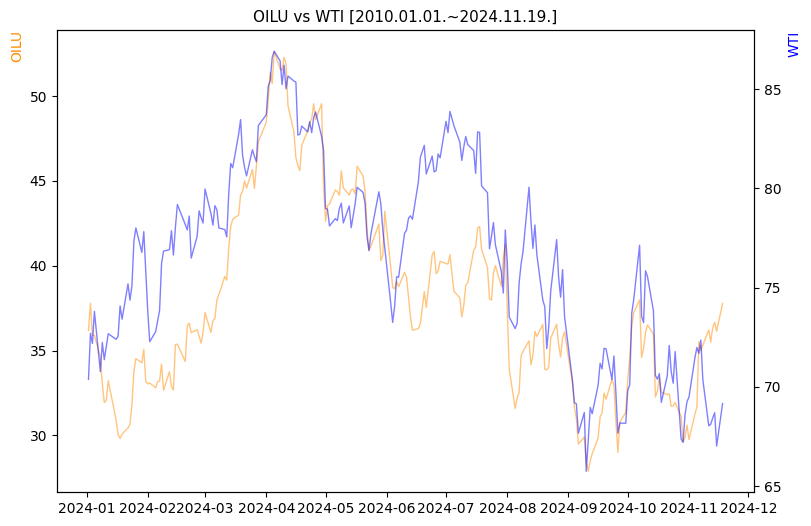 OILU vs WTI 비교 차트 [2024.01.01.~2024.11.19.]
