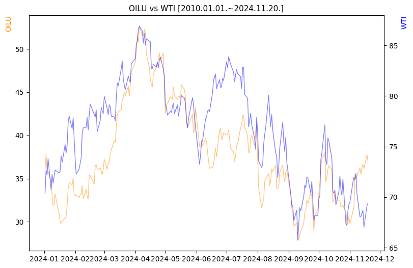OILU vs WTI 비교 차트 [2024.01.01.~2024.11.20.]