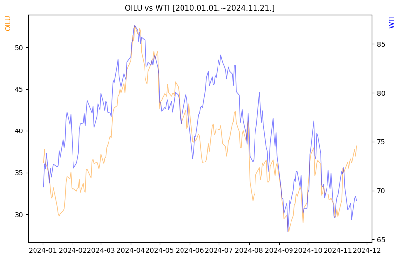 OILU vs WTI 비교 차트 [2024.01.01.~2024.11.21.]