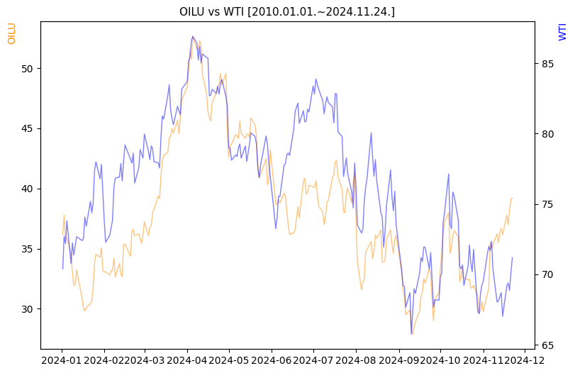 OILU vs WTI 비교 차트 [2024.01.01.~2024.11.24.]