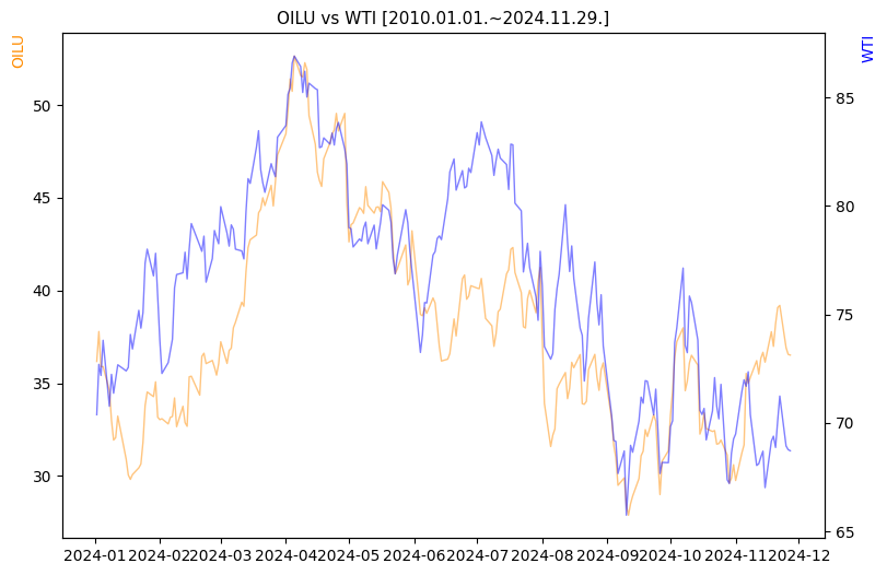 OILU vs WTI 비교 차트 [2024.01.01.~2024.11.29.]