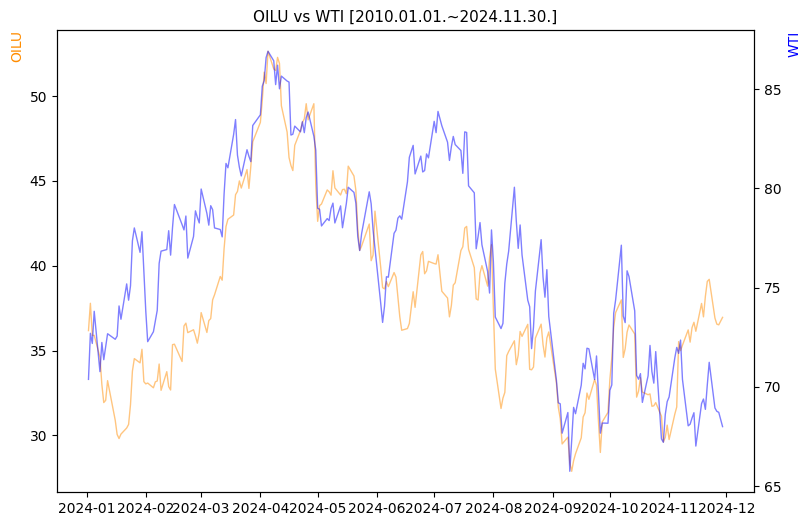 OILU vs WTI 비교 차트 [2024.01.01.~2024.11.30.]