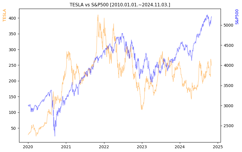 테슬라 vs S&P500 비교 차트 [2020.01.01.~2024.11.03.]