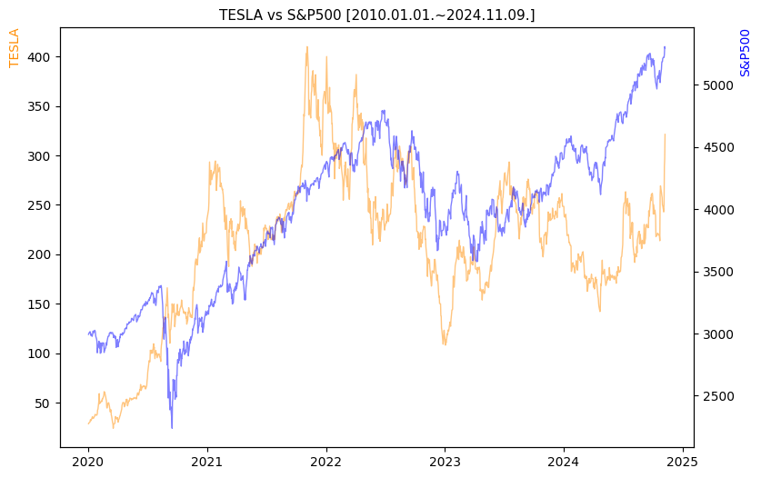 테슬라 vs S&P500 비교 차트 [2020.01.01.~2024.11.09.]
