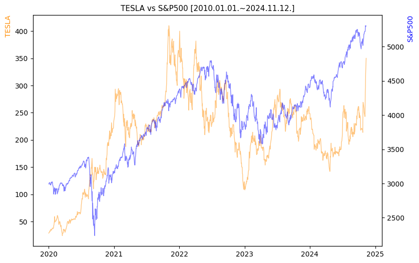 테슬라 vs S&P500 비교 차트 [2020.01.01.~2024.11.12.]