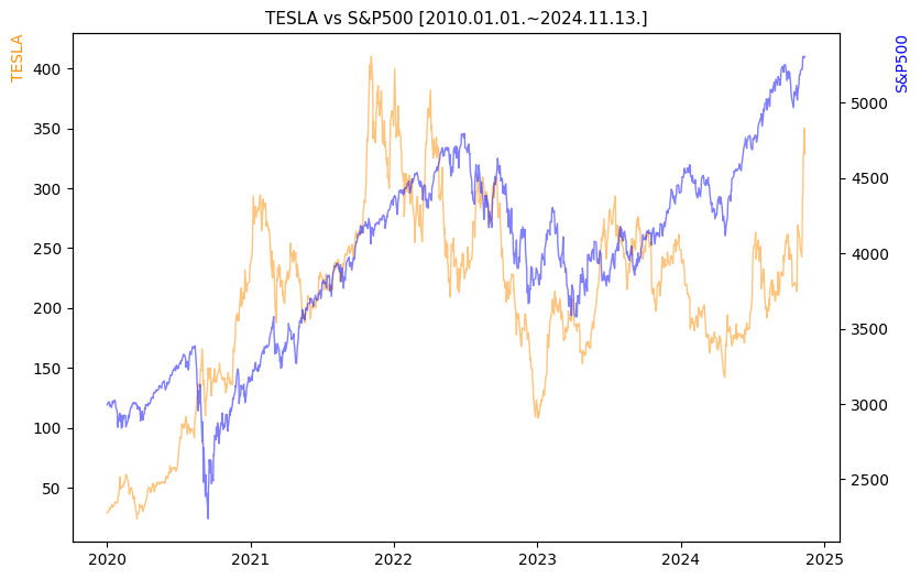 테슬라 vs S&P500 비교 차트 [2020.01.01.~2024.11.13.]