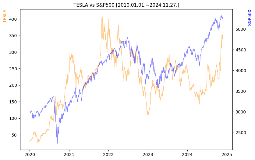 테슬라 vs S&P500 비교 차트 [2020.01.01.~2024.11.27.]