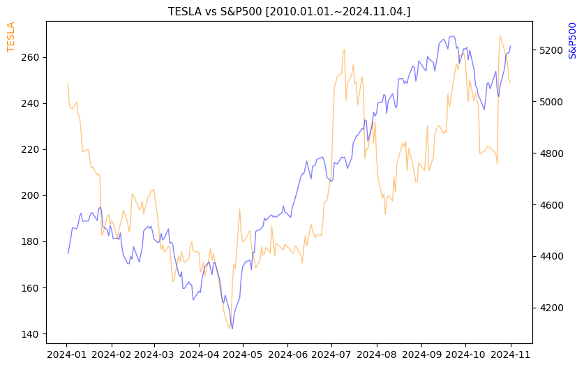 테슬라 vs S&P500 비교 차트 [2024.01.01.~2024.11.04.]