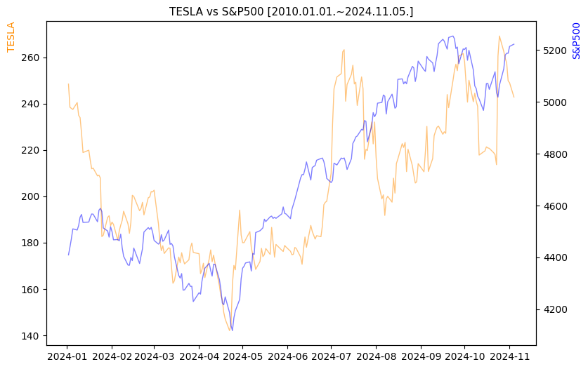 테슬라 vs S&P500 비교 차트 [2024.01.01.~2024.11.05.]