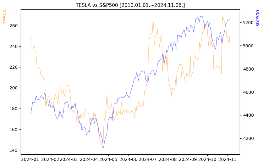 테슬라 vs S&P500 비교 차트 [2024.01.01.~2024.11.06.]