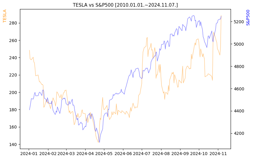 테슬라 vs S&P500 비교 차트 [2024.01.01.~2024.11.07.]