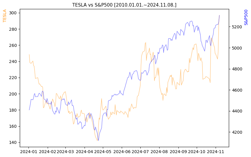 테슬라 vs S&P500 비교 차트 [2024.01.01.~2024.11.08.]