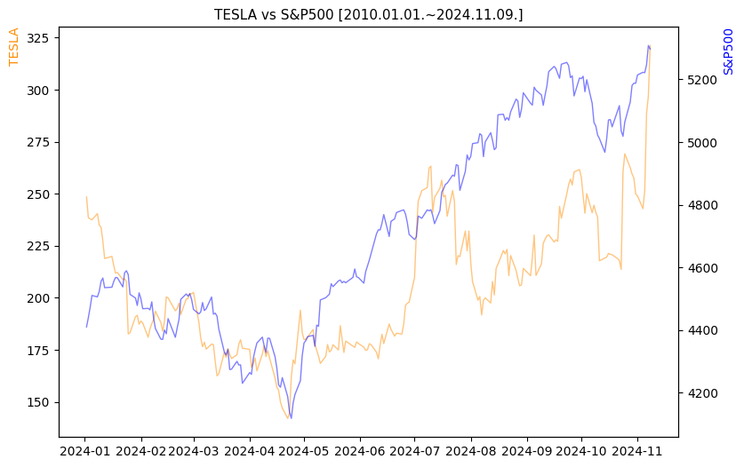 테슬라 vs S&P500 비교 차트 [2024.01.01.~2024.11.09.]