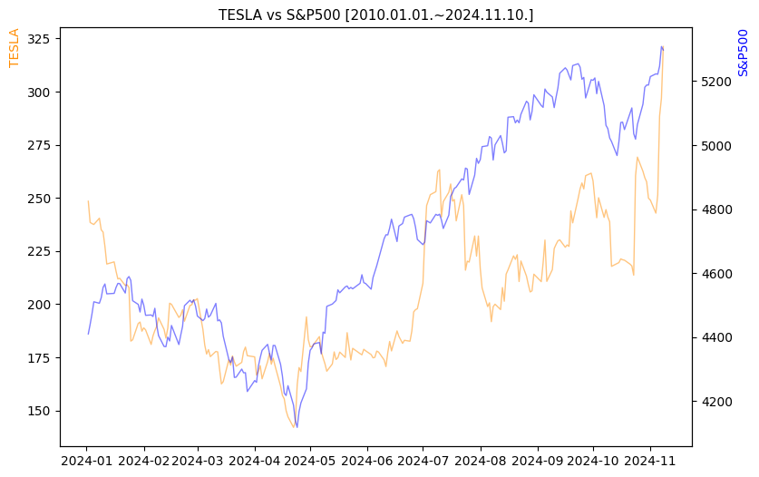 테슬라 vs S&P500 비교 차트 [2024.01.01.~2024.11.10.]