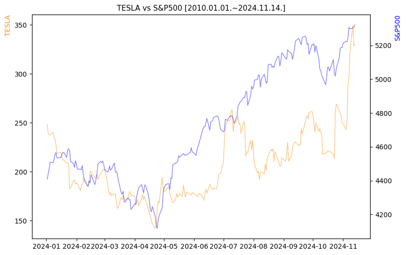 테슬라 vs S&P500 비교 차트 [2024.01.01.~2024.11.14.]