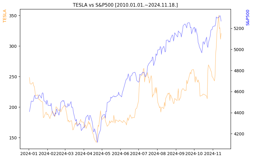 테슬라 vs S&P500 비교 차트 [2024.01.01.~2024.11.18.]