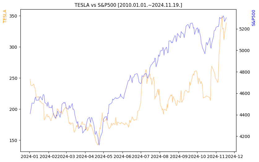 테슬라 vs S&P500 비교 차트 [2024.01.01.~2024.11.19.]