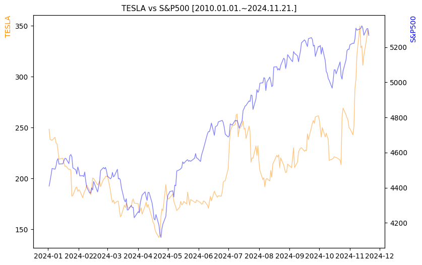테슬라 vs S&P500 비교 차트 [2024.01.01.~2024.11.21.]
