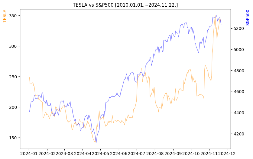 테슬라 vs S&P500 비교 차트 [2024.01.01.~2024.11.22.]