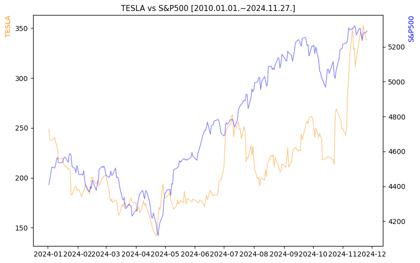 테슬라 vs S&P500 비교 차트 [2024.01.01.~2024.11.27.]