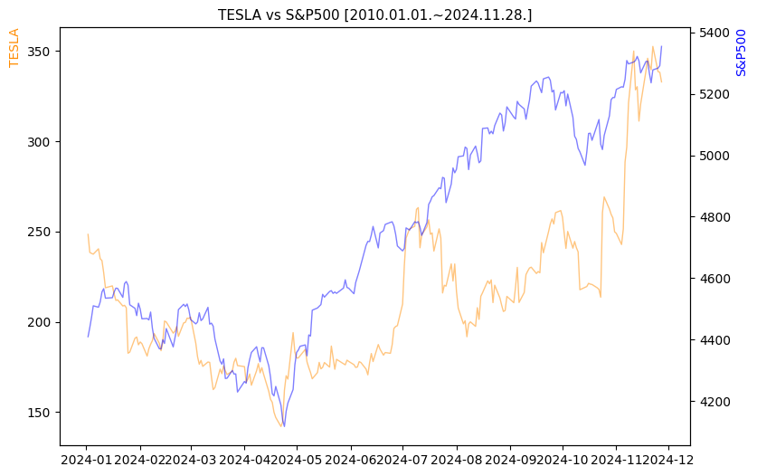 테슬라 vs S&P500 비교 차트 [2024.01.01.~2024.11.28.]