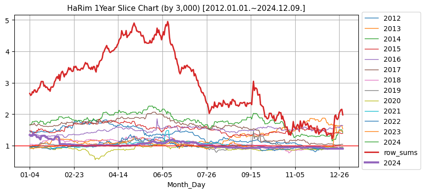 하림 1년단위 분할 비교 차트 (매년 기준가 3,000원 기준) [2012.01.01.~2024.12.09.]