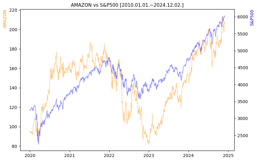 아마존 vs S&P500 비교 차트 [2020.01.01.~2024.12.02.]
