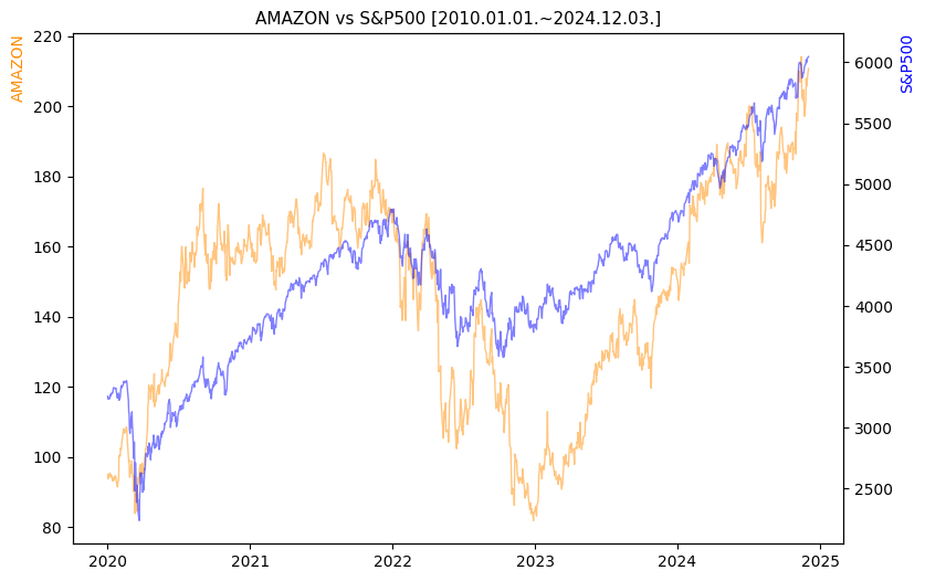 아마존 vs S&P500 비교 차트 [2020.01.01.~2024.12.03.]